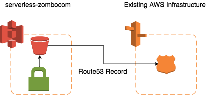 Static Websites On AWS S3 With Serverless Framework
