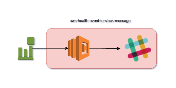 aws-health-event-to-slack