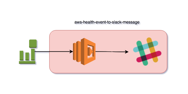 aws-health-event-to-slack