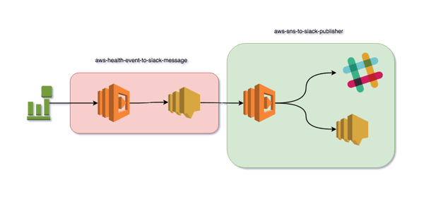 aws-health-slack