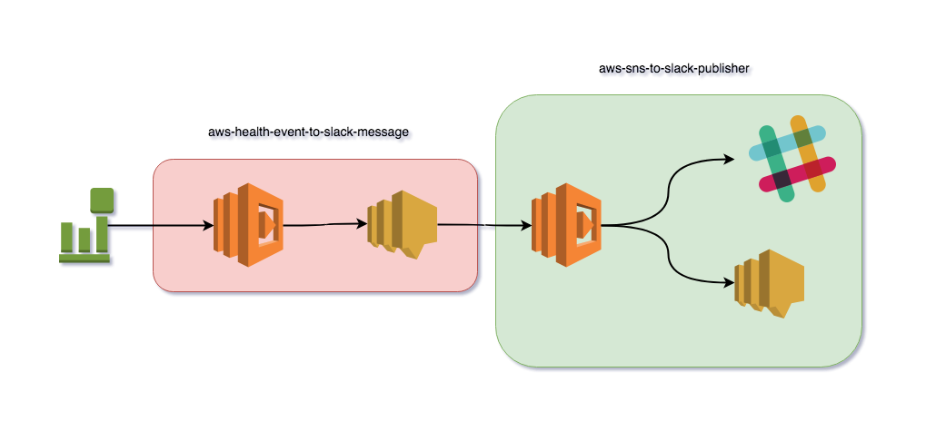 aws-health-slack