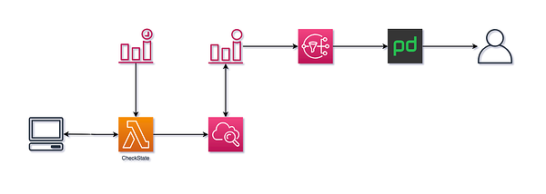 aws-sns-to-pagerduty-event