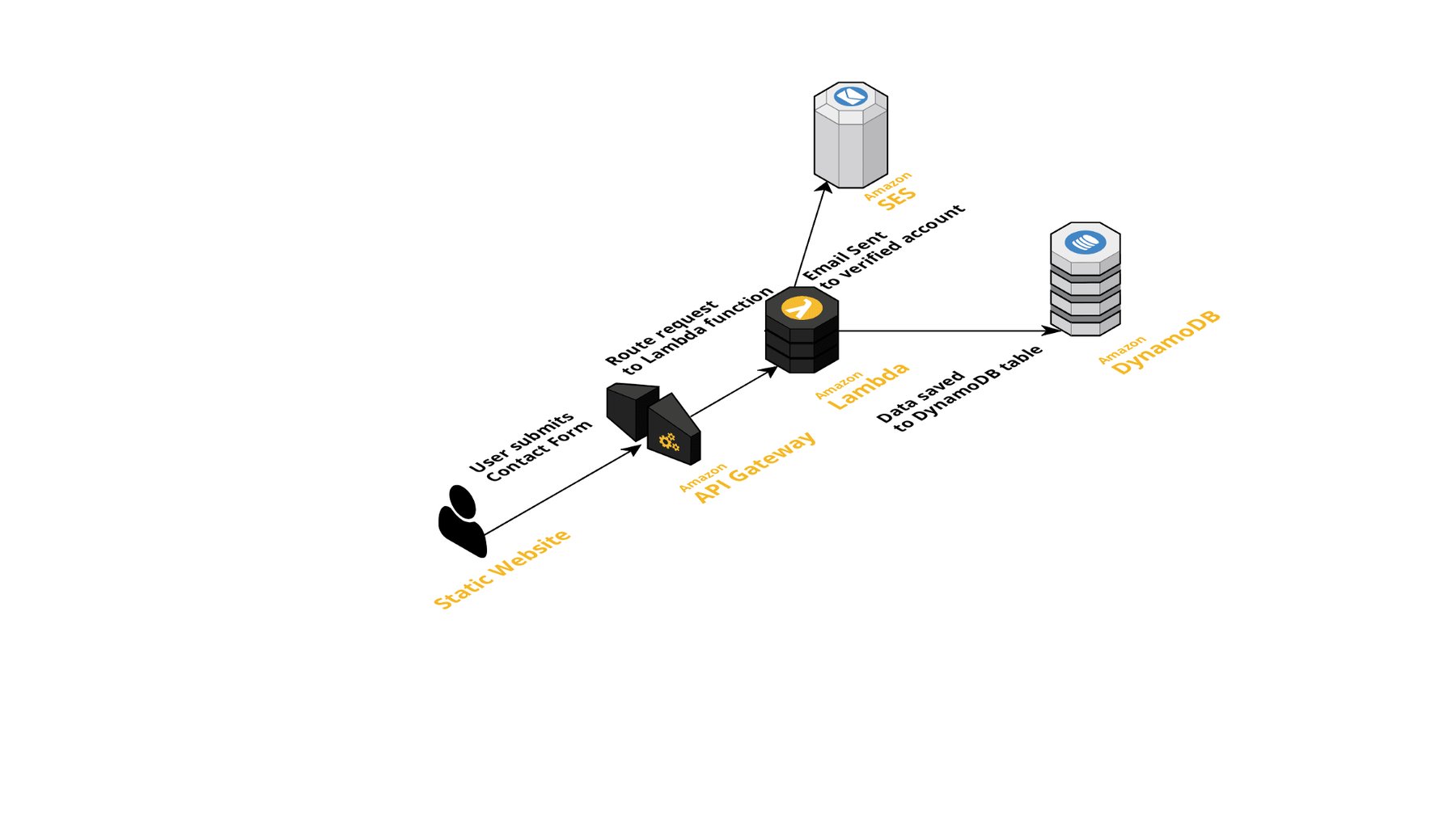 Serverless Contact Form For Static Websites